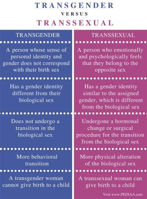 Difference between transgender and transsexual - Subjects. All consecutively arriving patients of the Transgender Special Outpatient Service of the Psychiatry and Psychotherapy Department of the Semmelweis University (Budapest, Hungary) diagnosed with GID, based on the DSM-IV TR diagnostic criteria were approached to enter a neuroimaging study, …